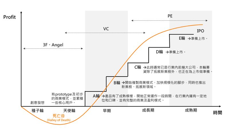 公開發行股票生命週期