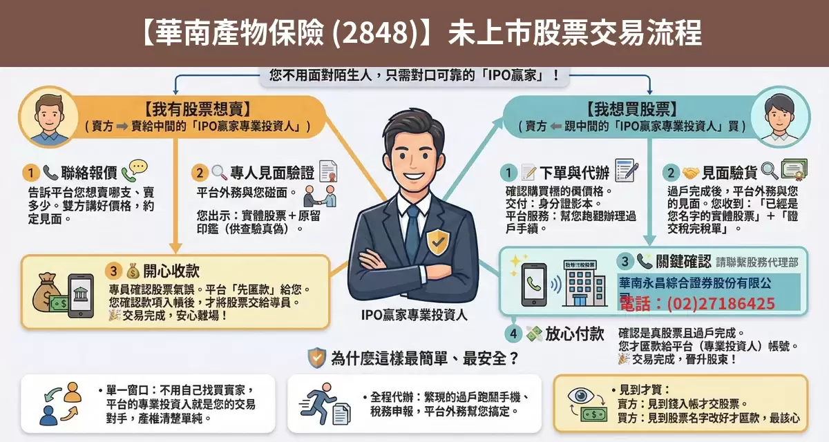 華南產物保險（2848）未上市股票交易流程懶人包：詢價、成交確認、安全交割步驟