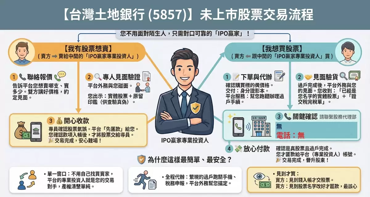 台灣土地銀行（5857）未上市股票交易流程懶人包：詢價、成交確認、安全交割步驟