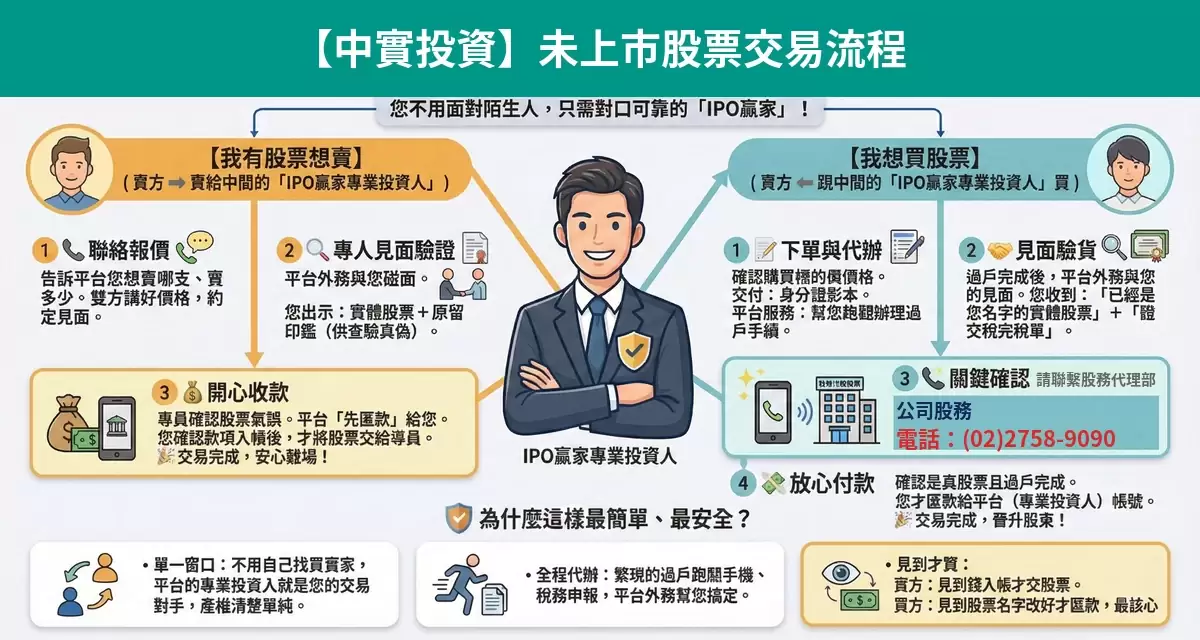 中實投資未上市股票交易流程懶人包：詢價、成交確認、安全交割步驟
