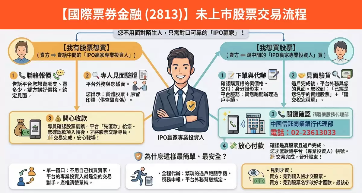 國際票券金融（2813）未上市股票交易流程懶人包：詢價、成交確認、安全交割步驟