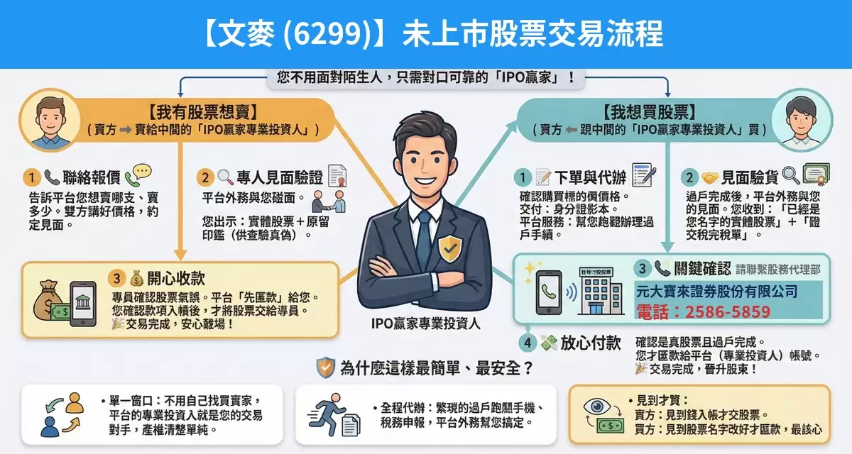 文麥（6299）未上市股票交易流程懶人包：詢價、成交確認、安全交割步驟