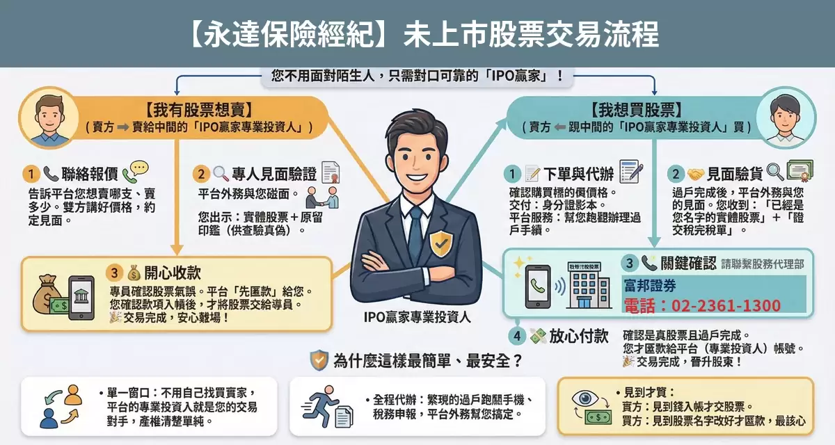 永達保險經紀未上市股票交易流程懶人包：詢價、成交確認、安全交割步驟