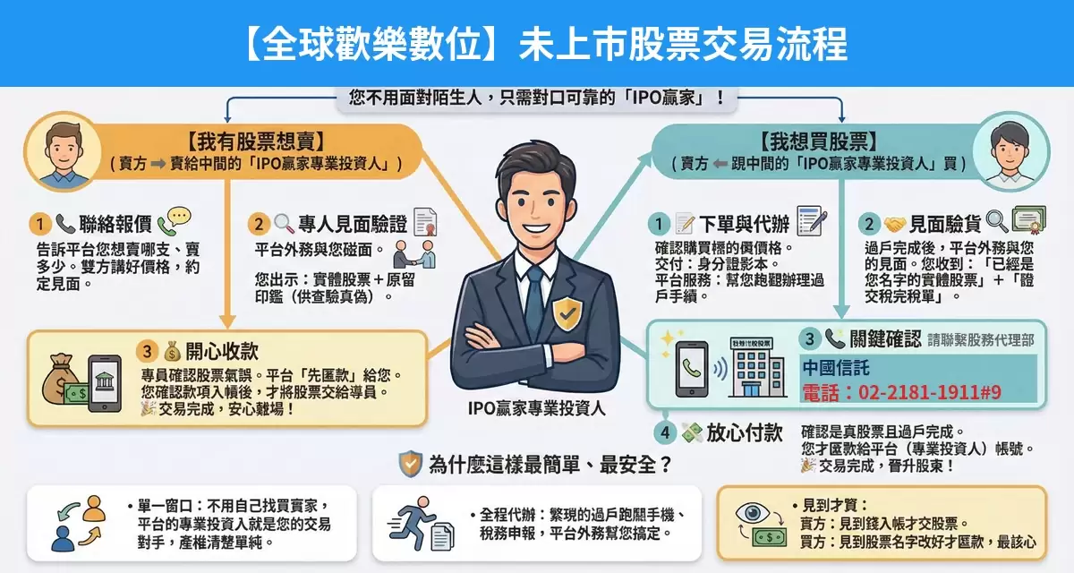 全球歡樂數位未上市股票交易流程懶人包：詢價、成交確認、安全交割步驟