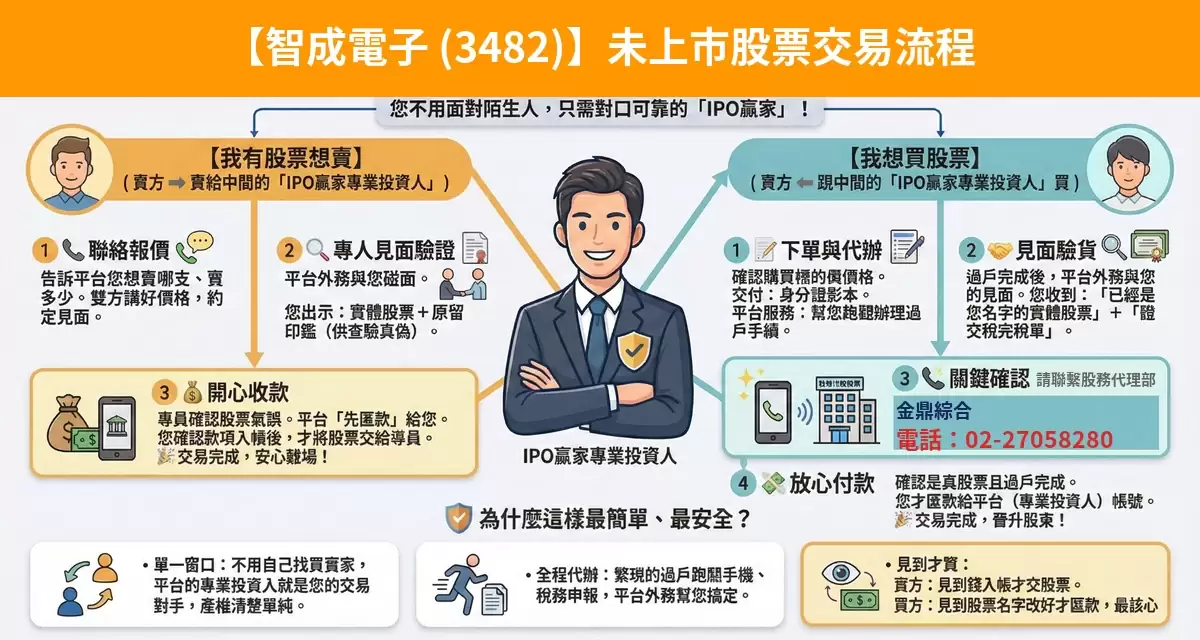 智成電子（3482）未上市股票交易流程懶人包：詢價、成交確認、安全交割步驟