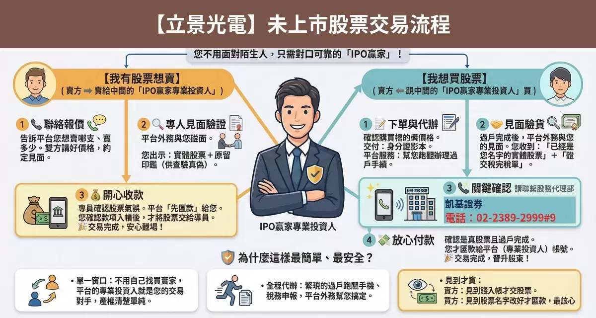 立景光電未上市股票交易流程懶人包：詢價、成交確認、安全交割步驟