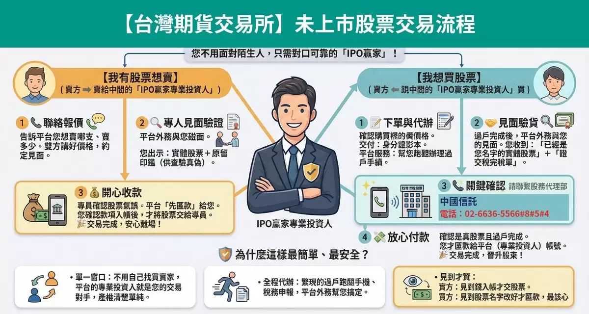 台灣期貨交易所未上市股票交易流程懶人包：詢價、成交確認、安全交割步驟