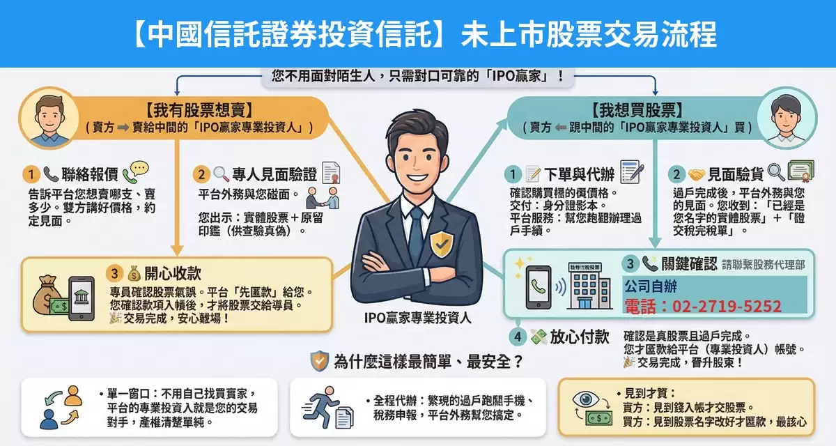 中國信託證券投資信託未上市股票交易流程懶人包：詢價、成交確認、安全交割步驟