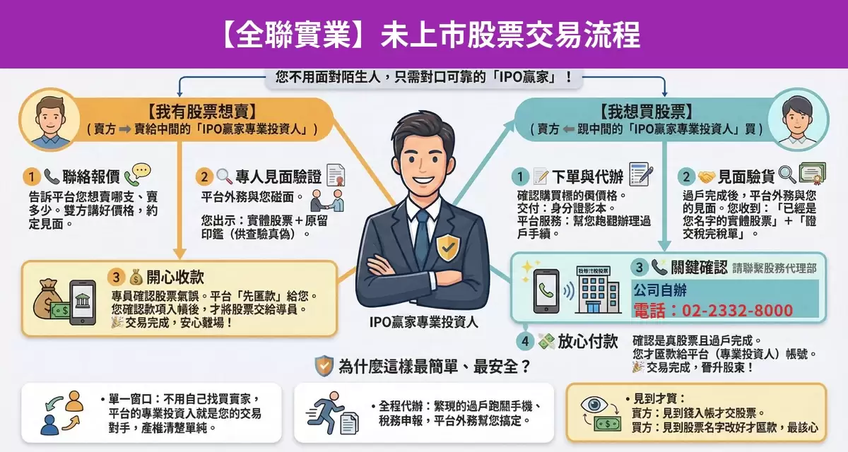 全聯實業未上市股票交易流程懶人包：詢價、成交確認、安全交割步驟