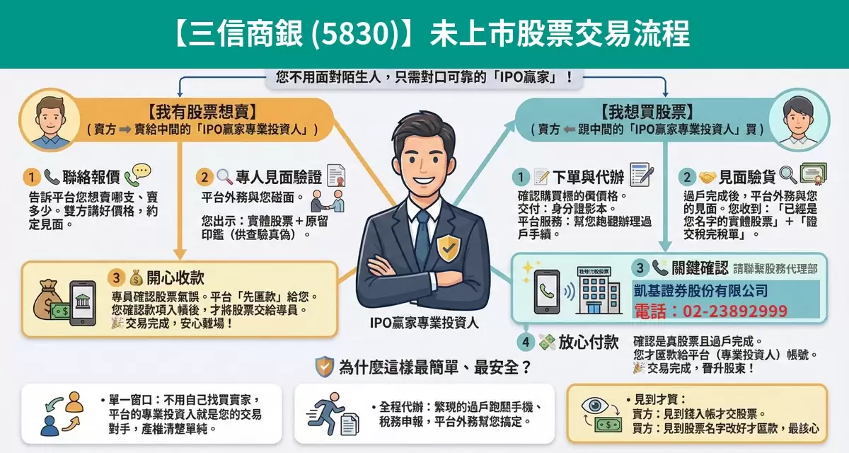 三信商銀（5830）未上市股票交易流程懶人包：詢價、成交確認、安全交割步驟
