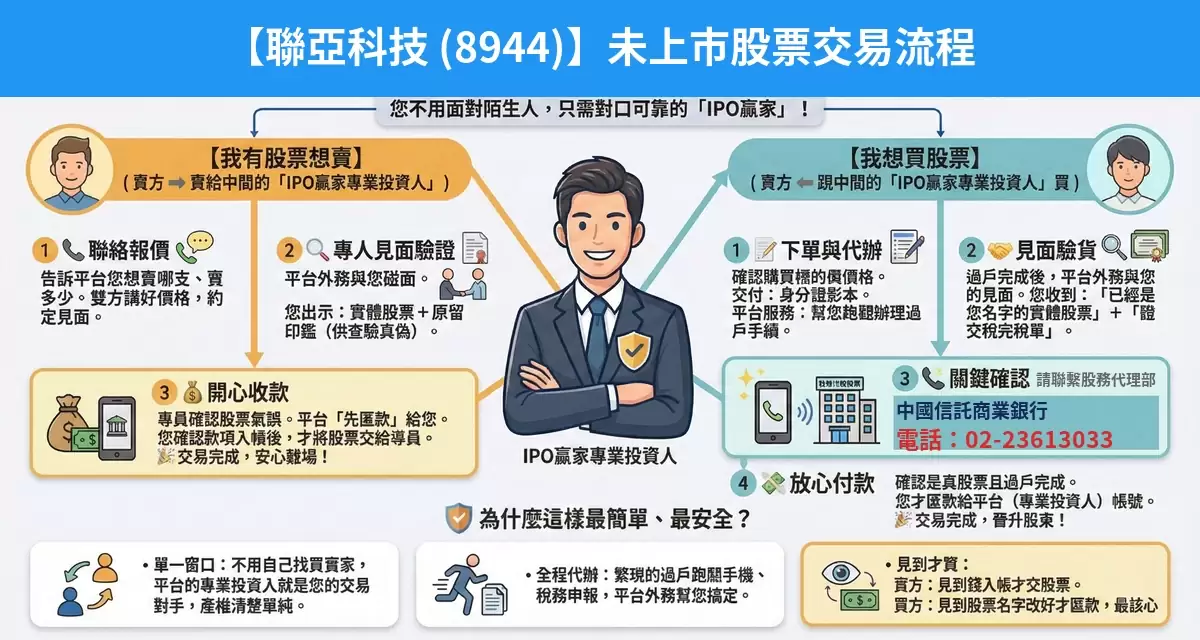 聯亞科技（8944）未上市股票交易流程懶人包：詢價、成交確認、安全交割步驟