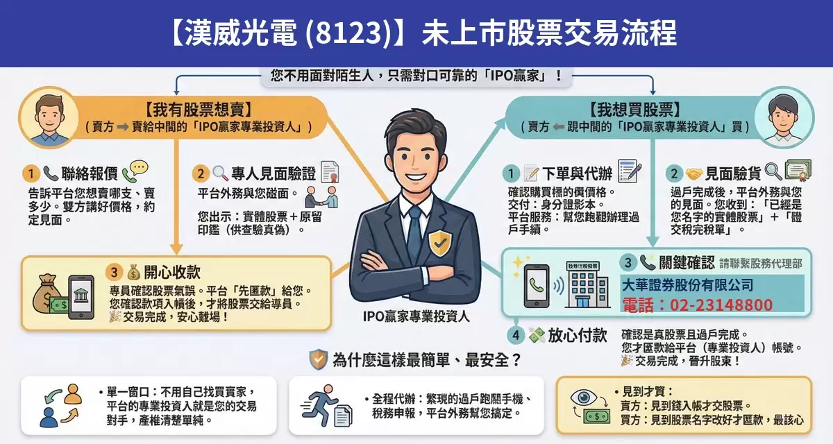 漢威光電（8123）未上市股票交易流程懶人包：詢價、成交確認、安全交割步驟