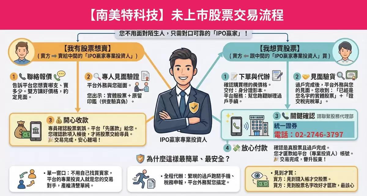 南美特科技未上市股票交易流程懶人包：詢價、成交確認、安全交割步驟