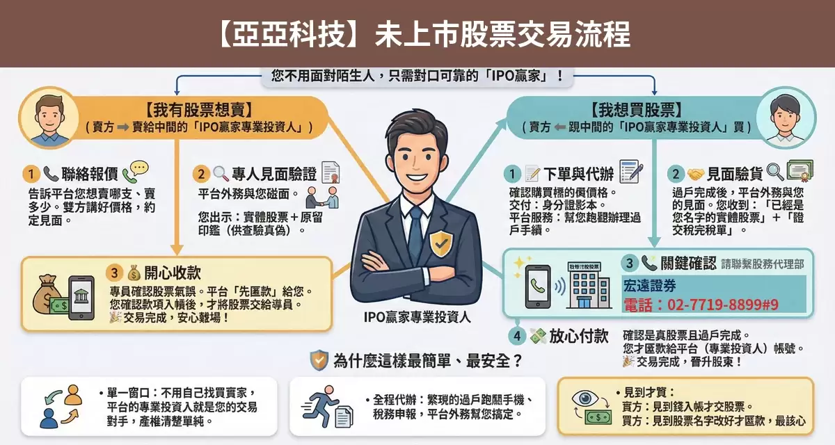 亞亞科技未上市股票交易流程懶人包：詢價、成交確認、安全交割步驟