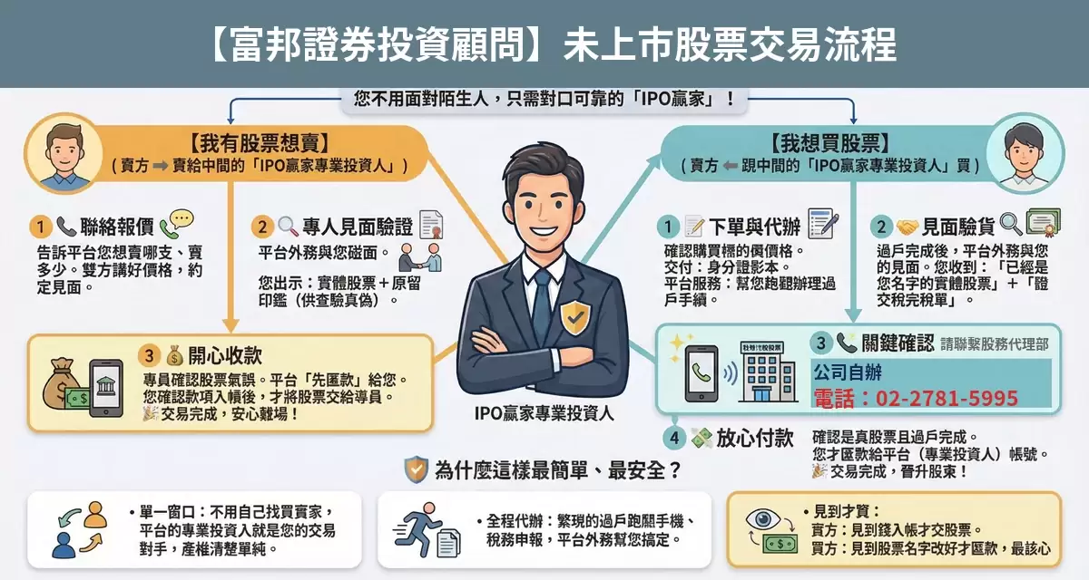 富邦證券投資顧問未上市股票交易流程懶人包：詢價、成交確認、安全交割步驟