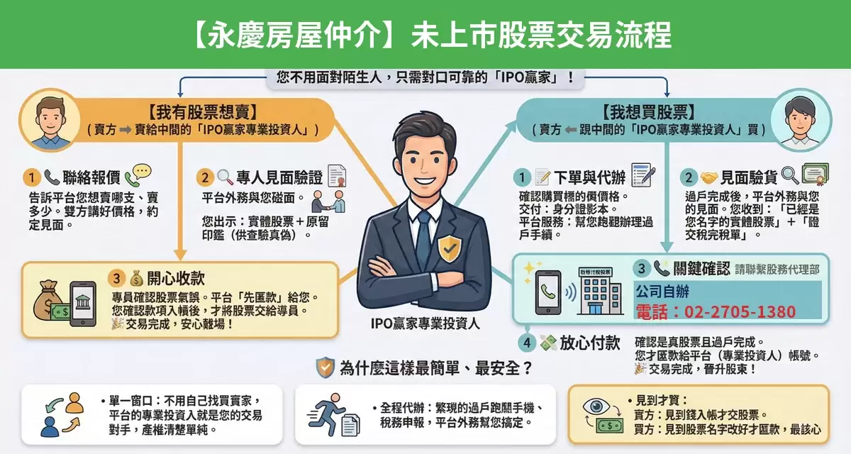 永慶房屋仲介未上市股票交易流程懶人包：詢價、成交確認、安全交割步驟
