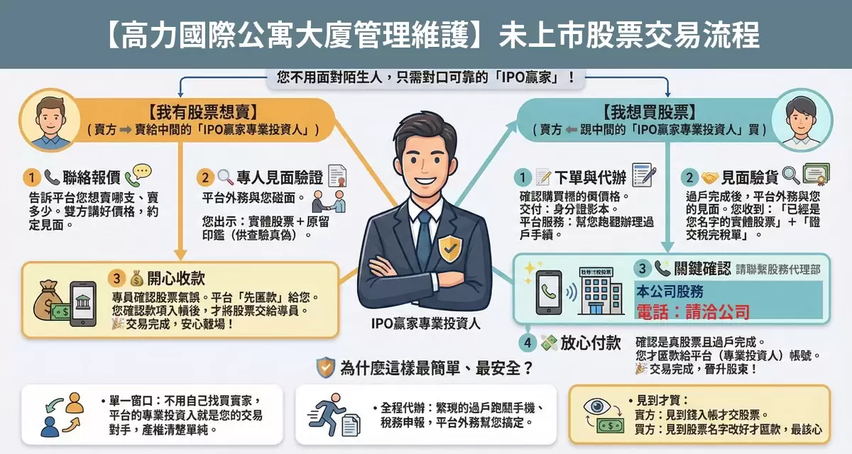 高力國際公寓大廈管理維護未上市股票交易流程懶人包：詢價、成交確認、安全交割步驟