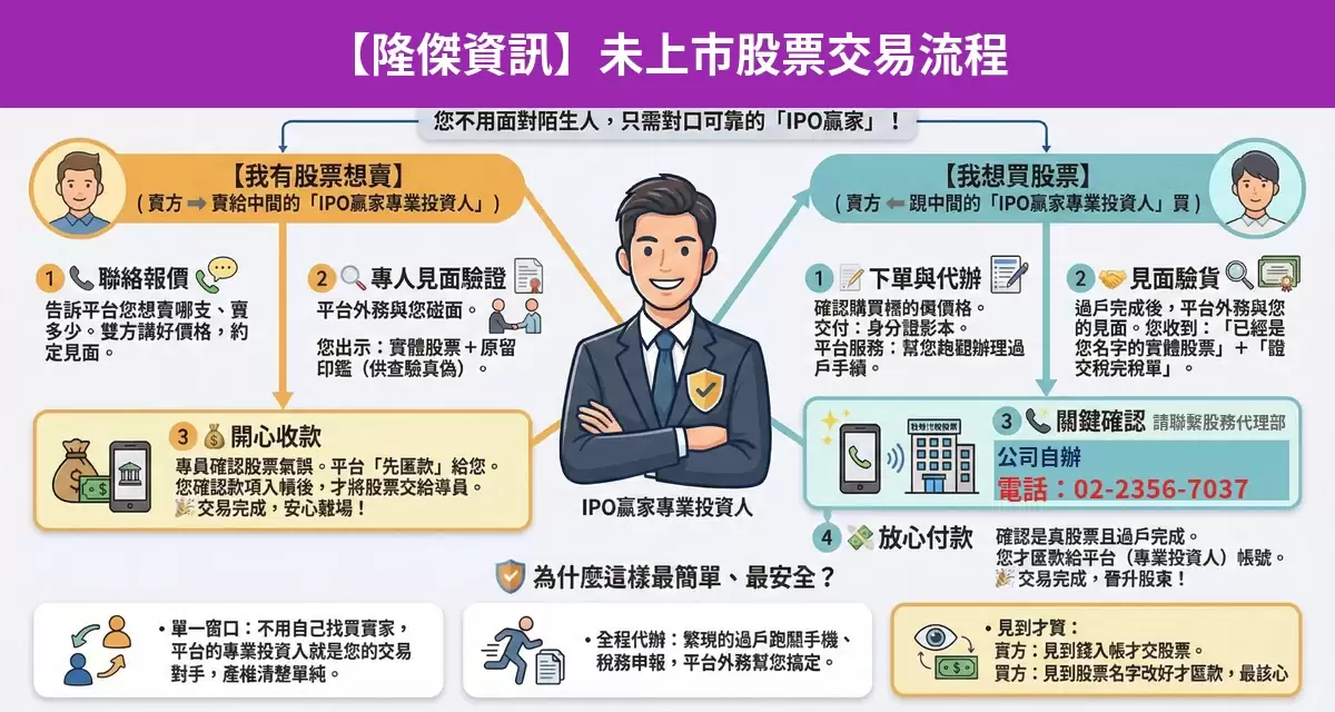 隆傑資訊未上市股票交易流程懶人包：詢價、成交確認、安全交割步驟