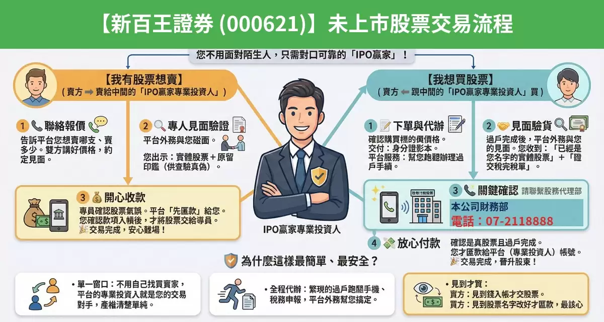 新百王證券（000621）未上市股票交易流程懶人包：詢價、成交確認、安全交割步驟