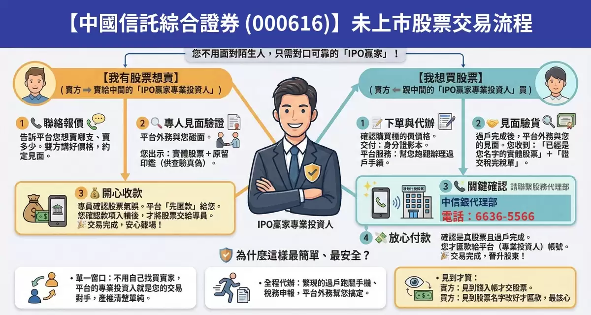 中國信託綜合證券（000616）未上市股票交易流程懶人包：詢價、成交確認、安全交割步驟