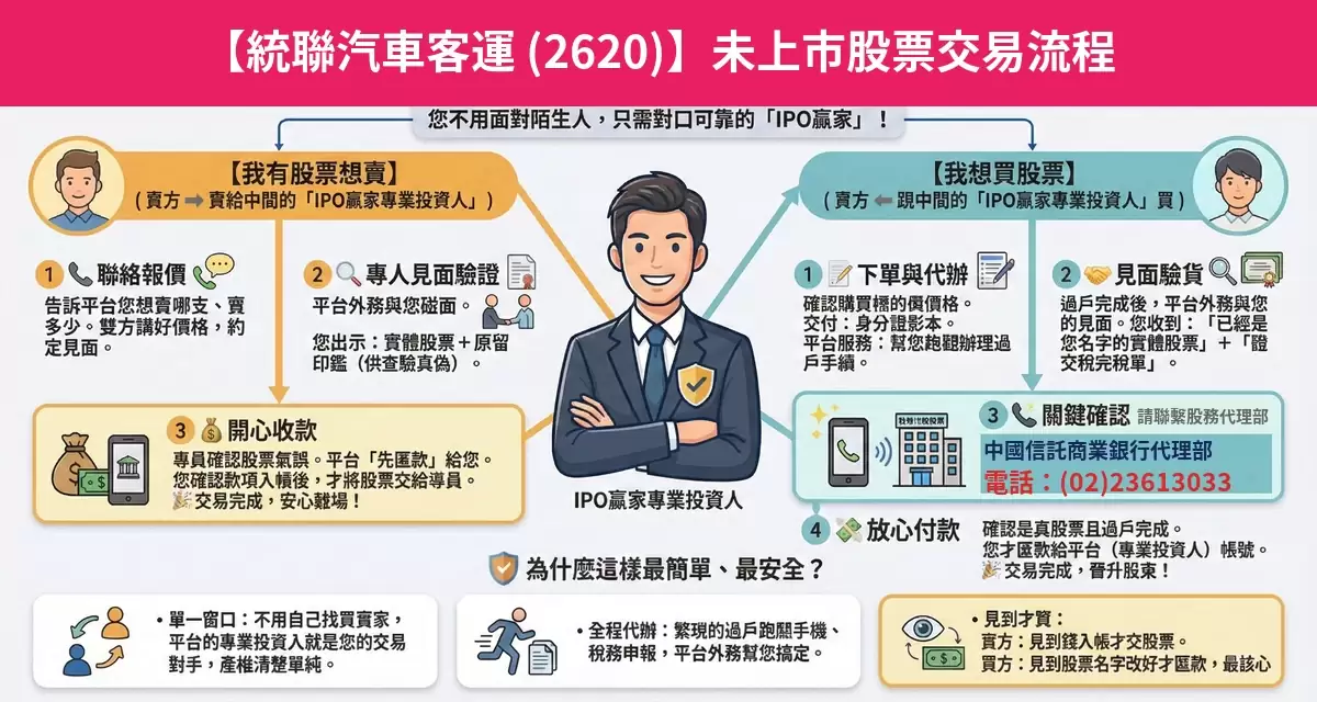 統聯汽車客運（2620）未上市股票交易流程懶人包：詢價、成交確認、安全交割步驟