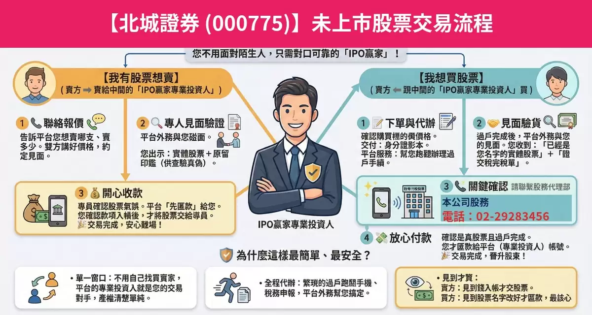 北城證券（000775）未上市股票交易流程懶人包：詢價、成交確認、安全交割步驟