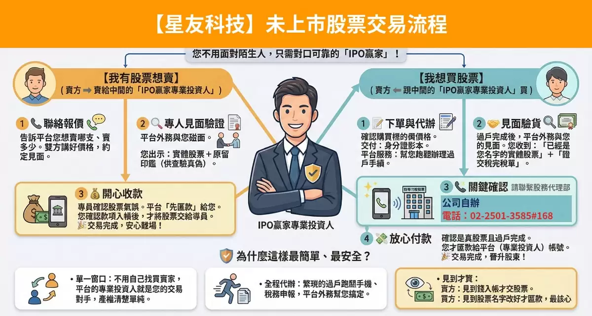星友科技未上市股票交易流程懶人包：詢價、成交確認、安全交割步驟