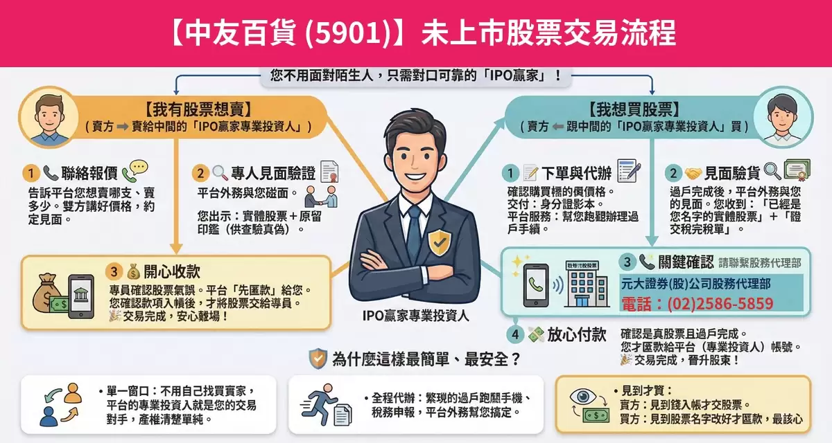 中友百貨（5901）未上市股票交易流程懶人包：詢價、成交確認、安全交割步驟