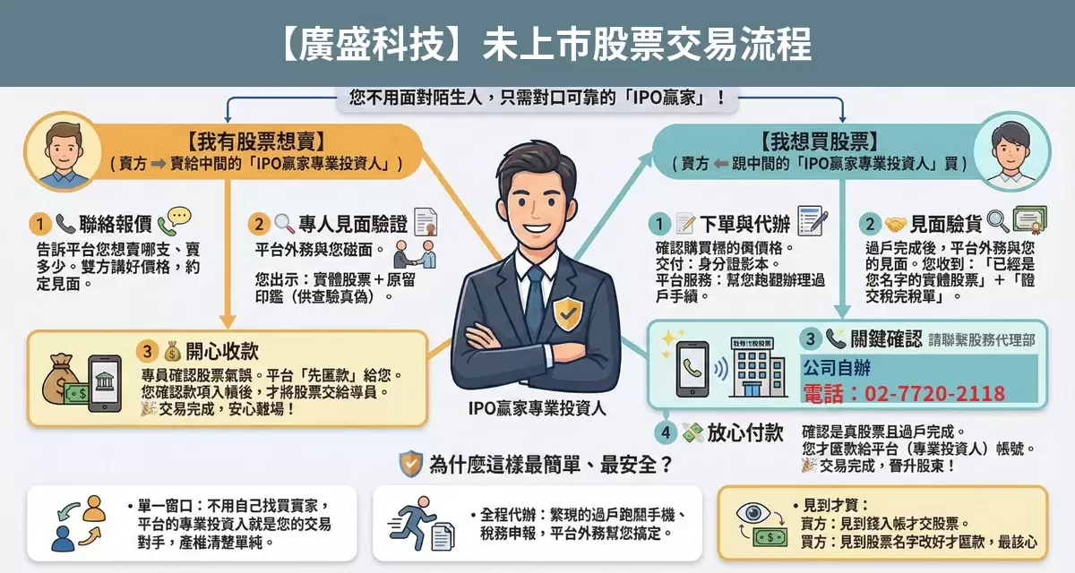 廣盛科技未上市股票交易流程懶人包：詢價、成交確認、安全交割步驟