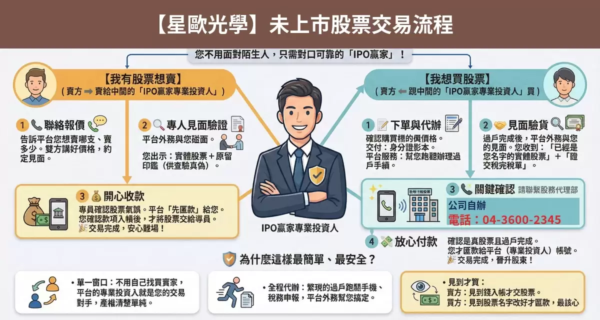 星歐光學未上市股票交易流程懶人包：詢價、成交確認、安全交割步驟