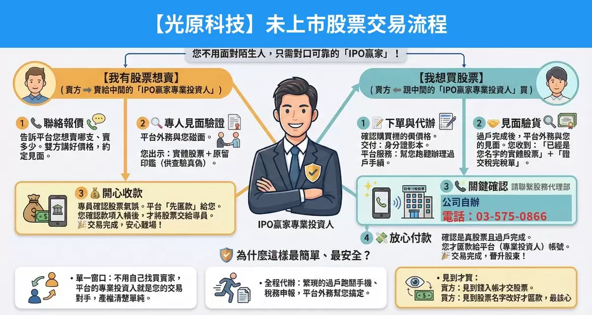 光原科技未上市股票交易流程懶人包：詢價、成交確認、安全交割步驟