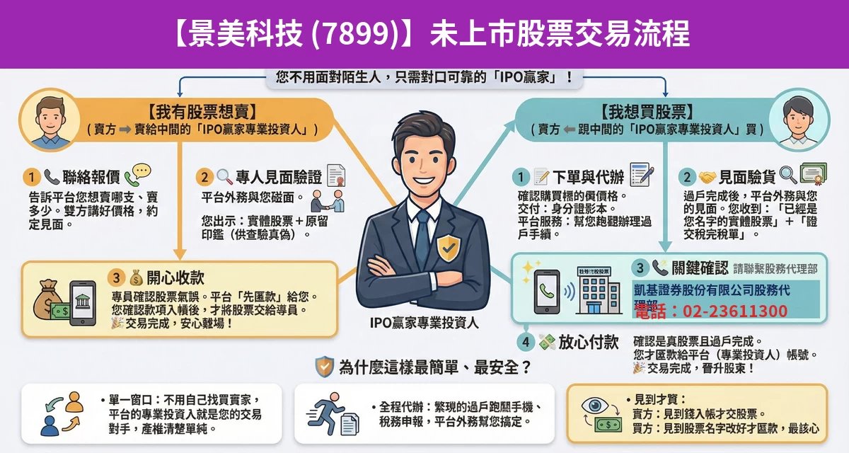 景美科技（7899）未上市股票交易流程懶人包：詢價、成交確認、安全交割步驟