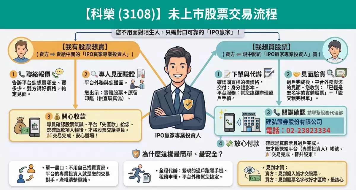 科榮（3108）未上市股票交易流程懶人包：詢價、成交確認、安全交割步驟