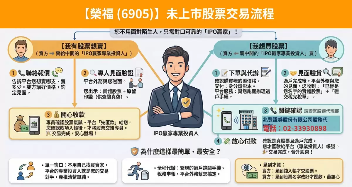 榮福（6905）未上市股票交易流程懶人包：詢價、成交確認、安全交割步驟