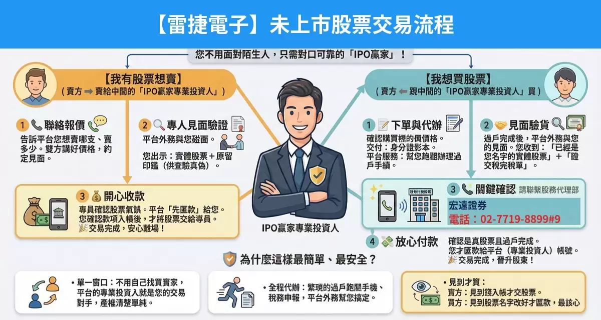 雷捷電子未上市股票交易流程懶人包：詢價、成交確認、安全交割步驟