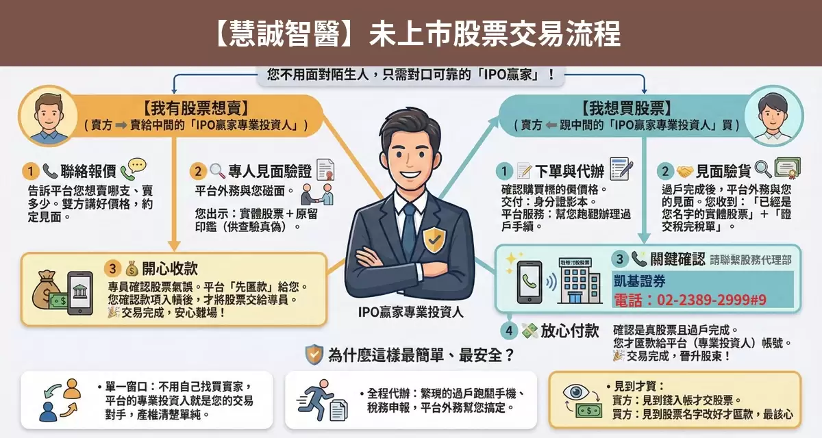 慧誠智醫未上市股票交易流程懶人包：詢價、成交確認、安全交割步驟
