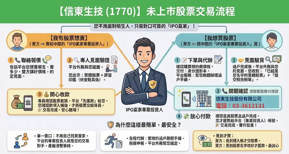 信東生技（1770）未上市股票交易流程懶人包：詢價、成交確認、安全交割步驟