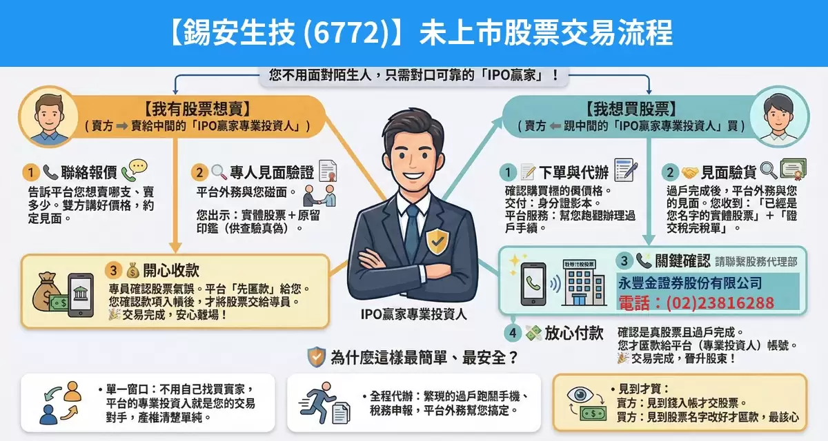 錫安生技（6772）未上市股票交易流程懶人包：詢價、成交確認、安全交割步驟