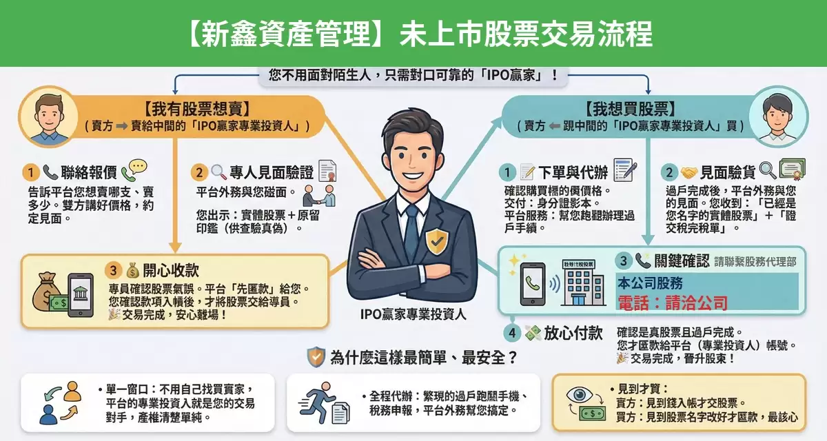 新鑫資產管理未上市股票交易流程懶人包：詢價、成交確認、安全交割步驟