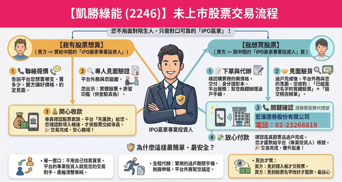 凱勝綠能（2246）未上市股票交易流程懶人包：詢價、成交確認、安全交割步驟