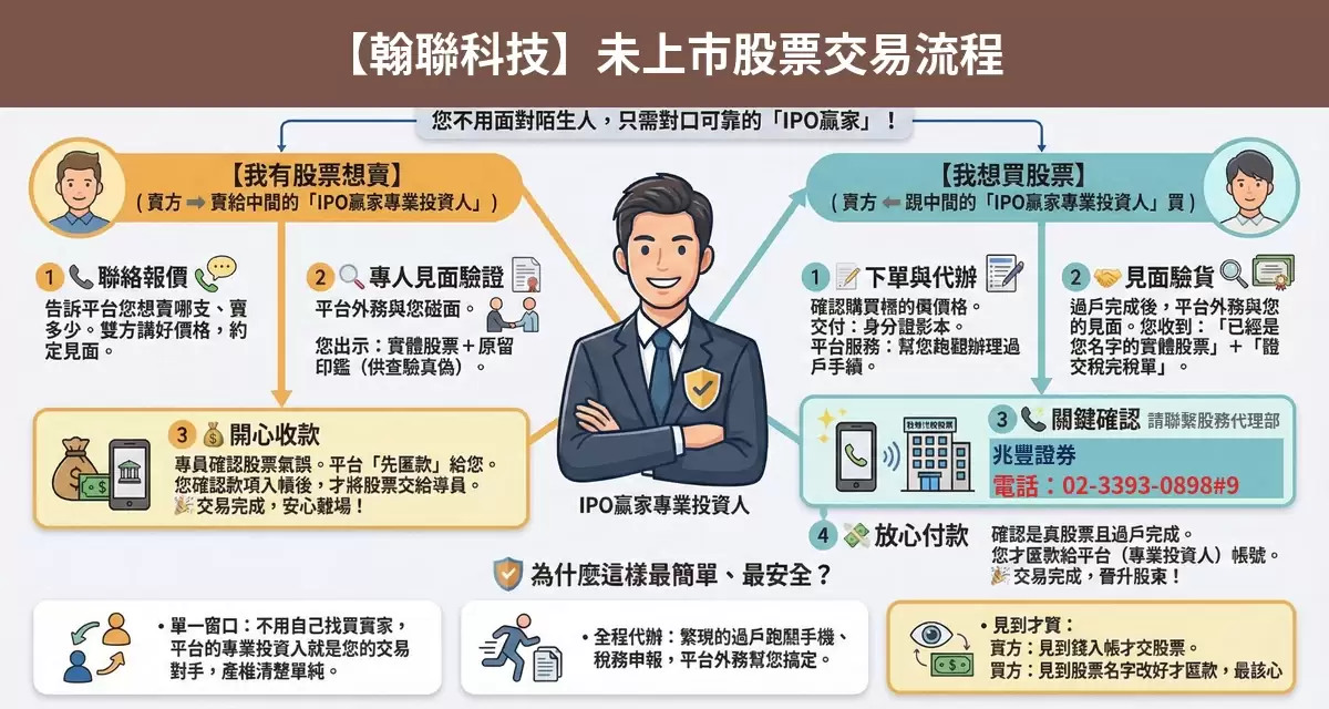 翰聯科技未上市股票交易流程懶人包：詢價、成交確認、安全交割步驟