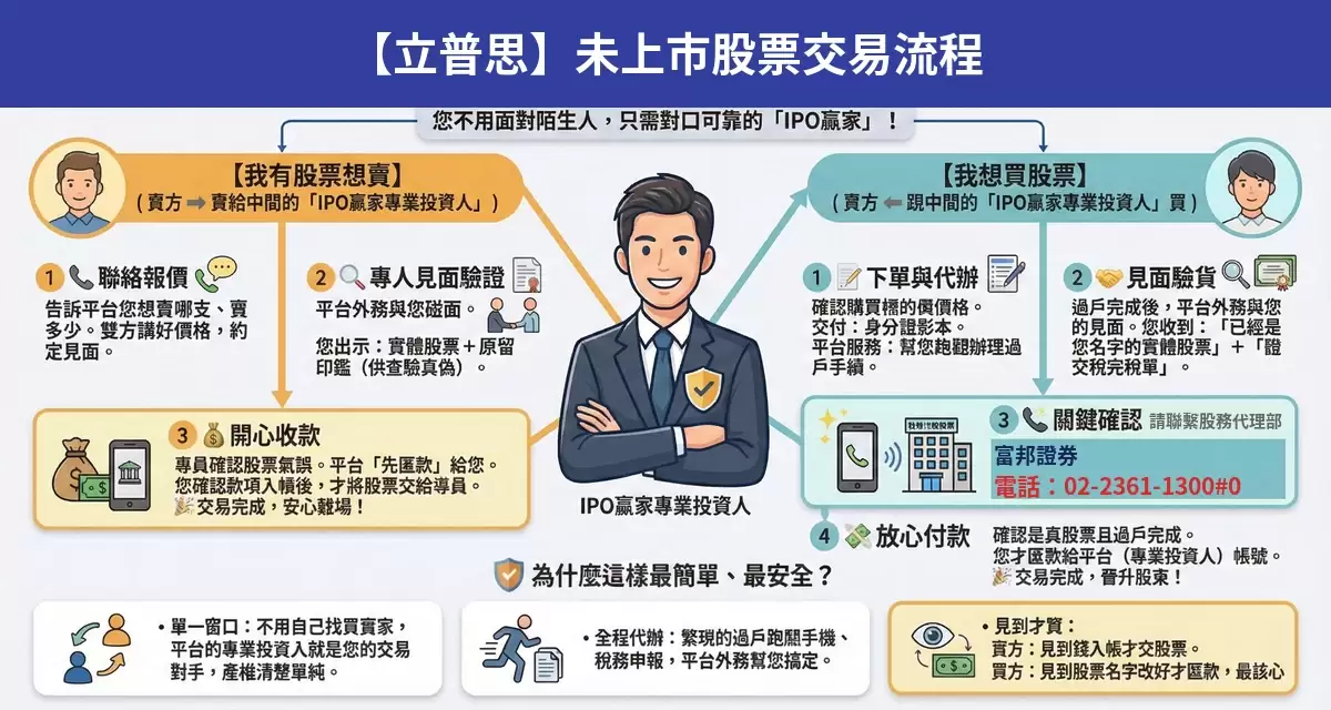 立普思未上市股票交易流程懶人包：詢價、成交確認、安全交割步驟