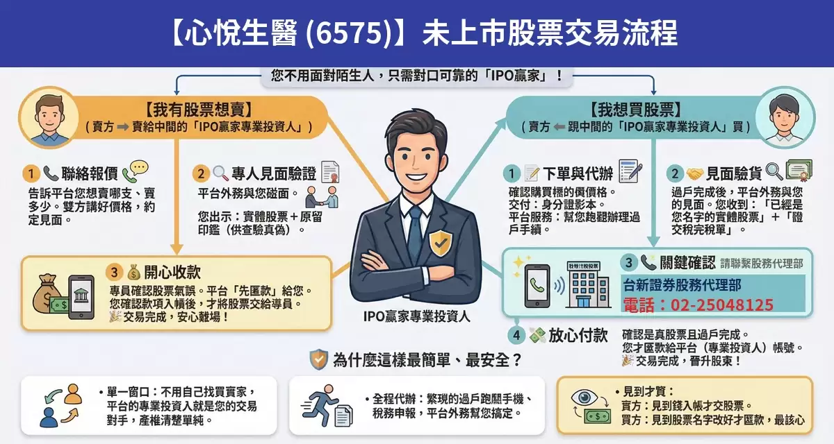 心悅生醫（6575）未上市股票交易流程懶人包：詢價、成交確認、安全交割步驟