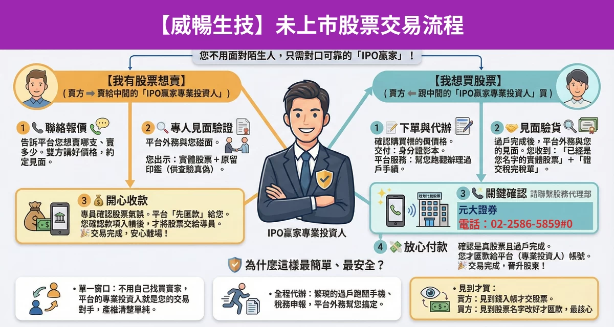 威暢科技未上市股票交易流程懶人包：詢價、成交確認、安全交割步驟
