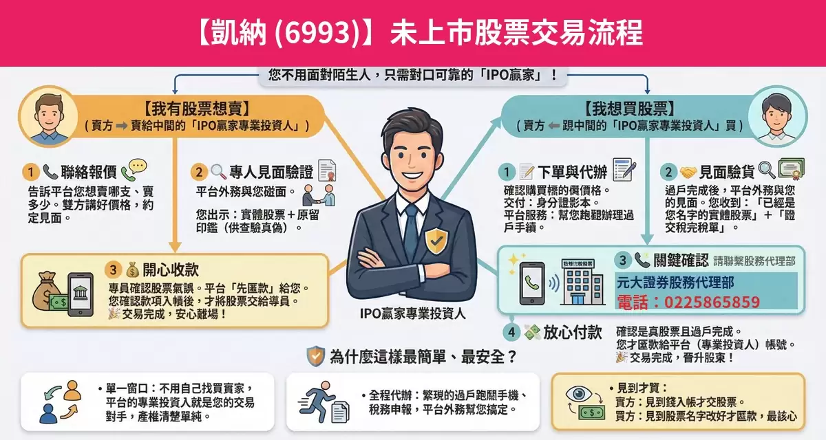 凱納（6993）未上市股票交易流程懶人包：詢價、成交確認、安全交割步驟