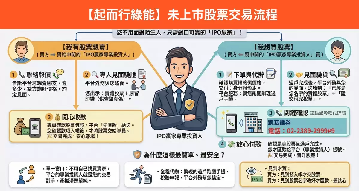 起而行綠能未上市股票交易流程懶人包：詢價、成交確認、安全交割步驟