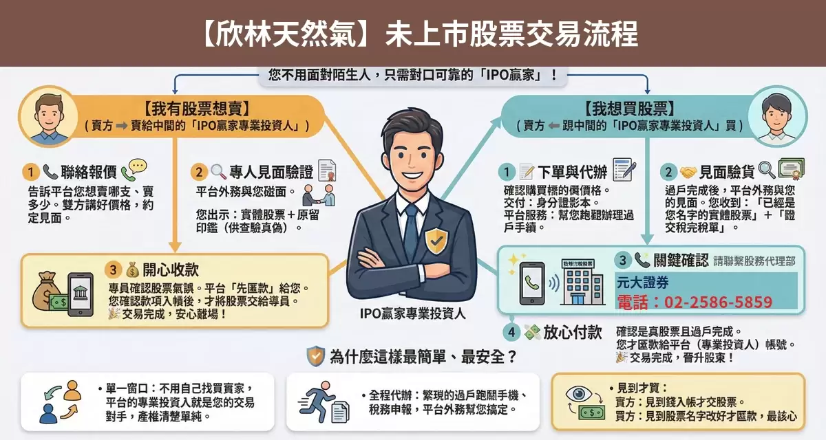 欣林天然氣未上市股票交易流程懶人包：詢價、成交確認、安全交割步驟