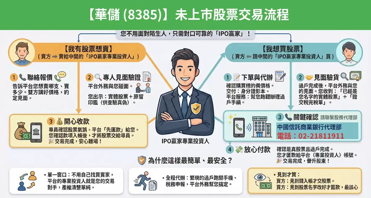 華儲（8385）未上市股票交易流程懶人包：詢價、成交確認、安全交割步驟