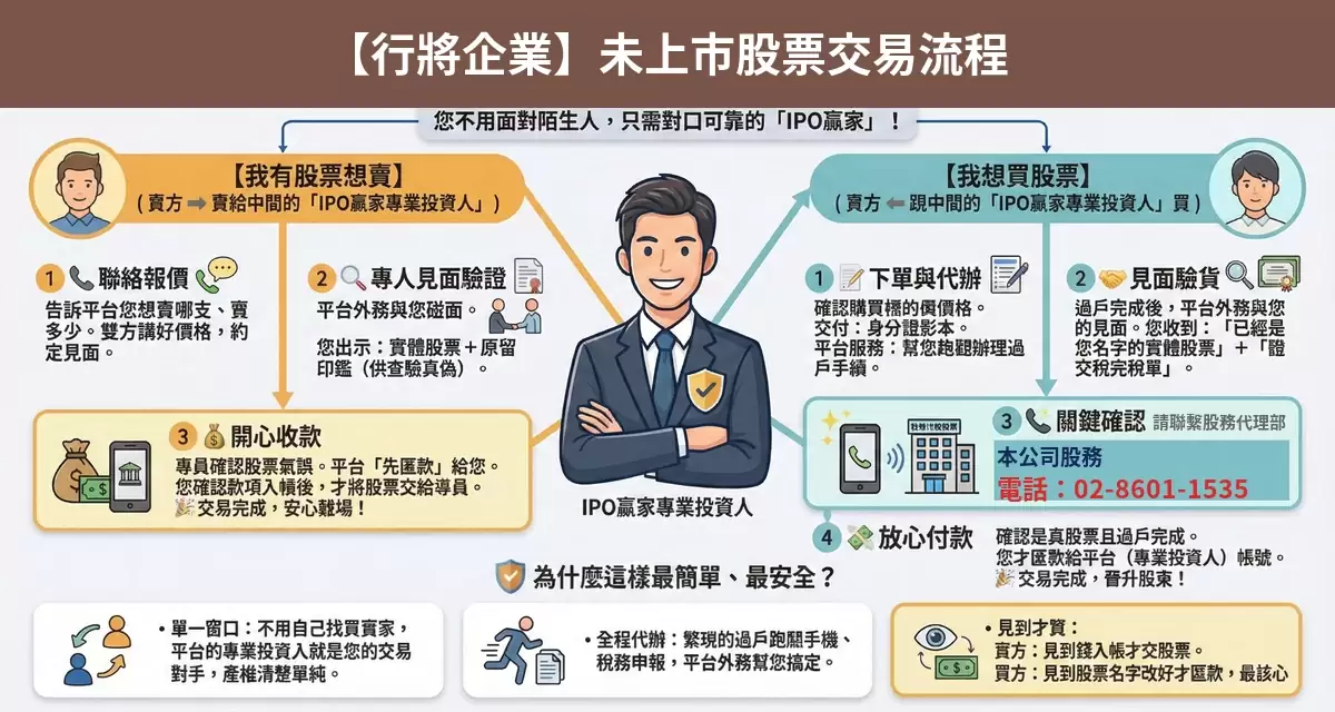 行將企業未上市股票交易流程懶人包：詢價、成交確認、安全交割步驟