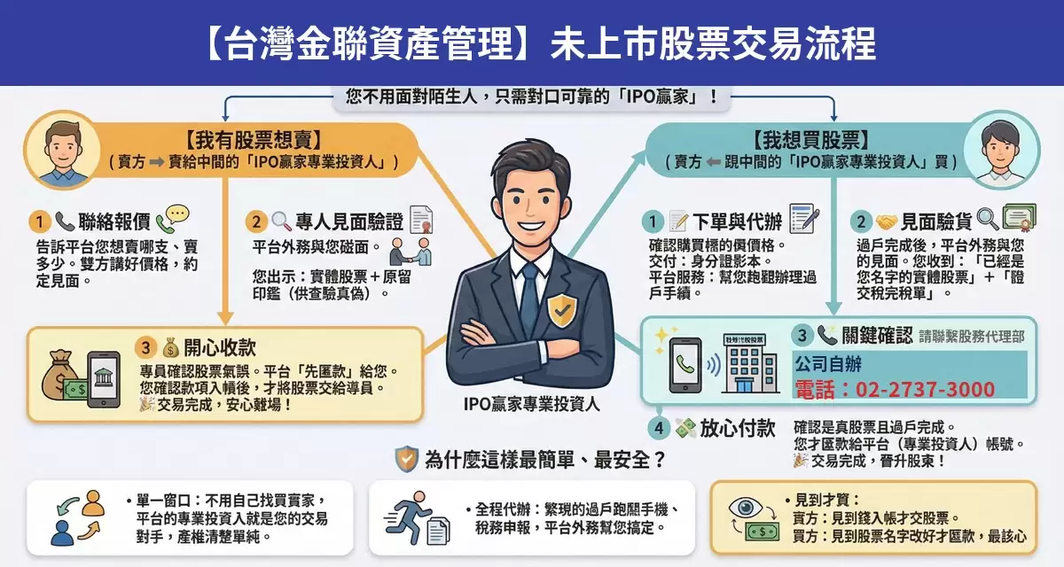台灣金聯資產管理未上市股票交易流程懶人包：詢價、成交確認、安全交割步驟